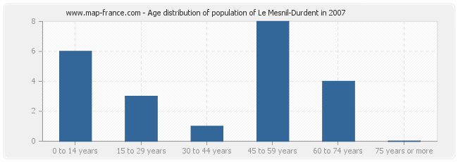 Age distribution of population of Le Mesnil-Durdent in 2007